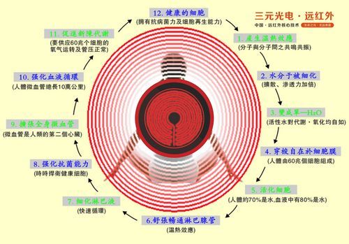 遠(yuǎn)紅外線技術(shù)應(yīng)用在哪里領(lǐng)域？