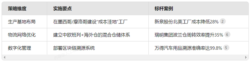 汽車用品行業新機遇：企業如何實現全球化布局