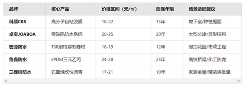 2025年防水卷材十大品牌性價(jià)比全解析：價(jià)格、質(zhì)量與場(chǎng)景適配指南